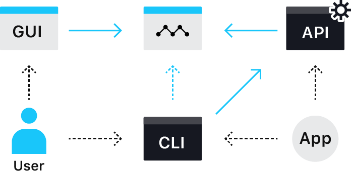 Promote code management and automation with APIs and the CLI tool mkr